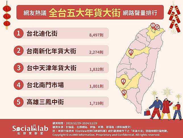 ▲ 網友熱議5大年貨大街 網路聲量排行