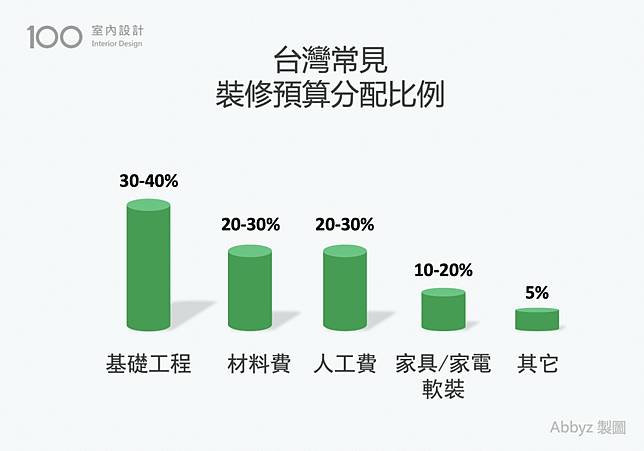 裝修預算的基本組成