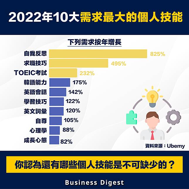 【行業數據】2022年10大需求最大的個人技能 Top 10 most in-demand personal skills for 2022