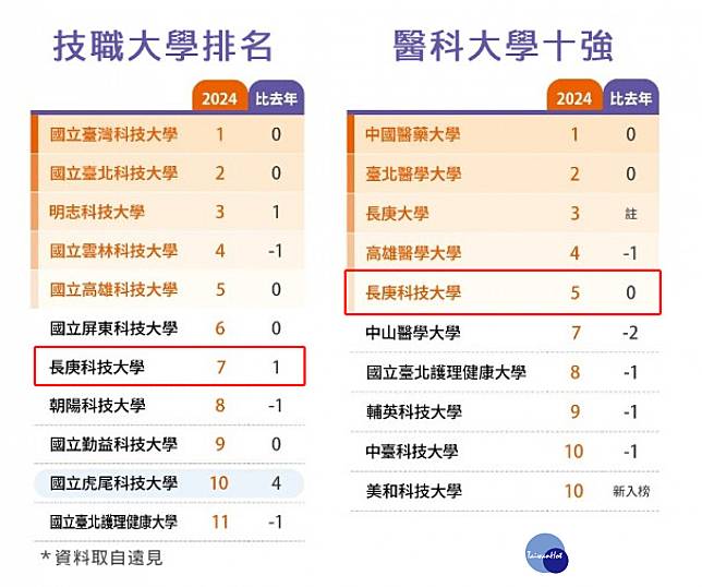 2024遠見大學排行榜，長庚科大榮獲醫科大學第五名、技專大學第7名