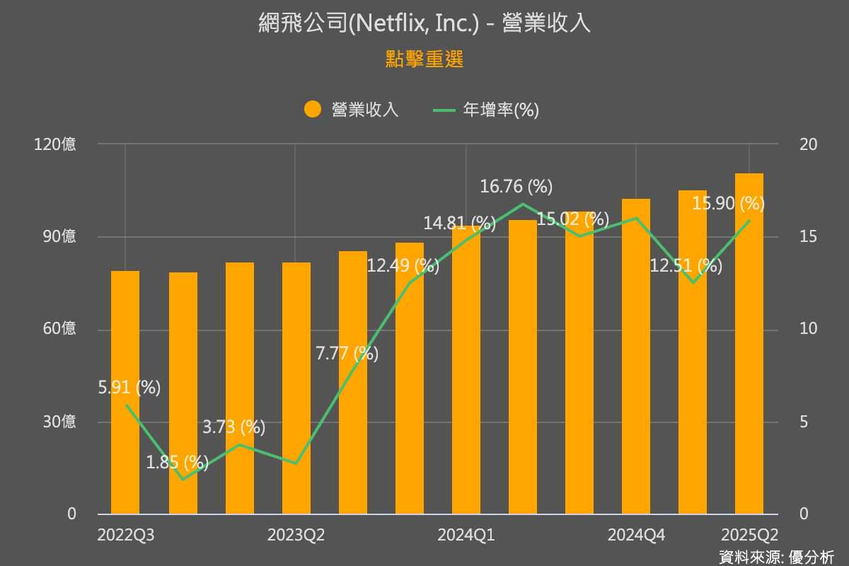 Netflix(NFLX)公布Q2財報：財測上修卻引發股價下挫，理由曝光| 優分析| LINE TODAY