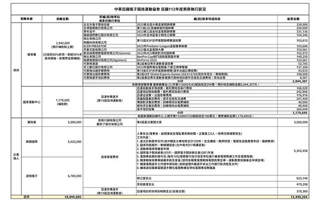 面對政府補助款質疑，中華民國電子競技協會曬出整年預算執行表。 圖：翻攝自 CTESA 粉絲專頁