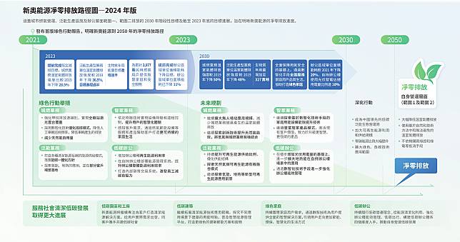 新奧能源淨零排放路徑圖—2024 年版