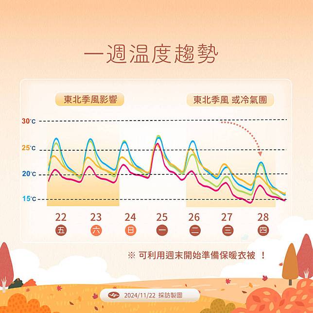 一週溫度趨勢。(氣象署提供)