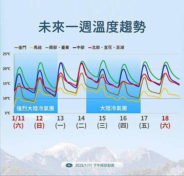 未來一週氣溫趨勢。(氣象署提供)