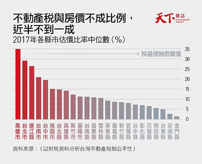 不動產稅-房價-估價比率-炒房