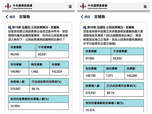 110年全國性公投宜蘭縣平均投票率為38.17% 僅羅東破4成!