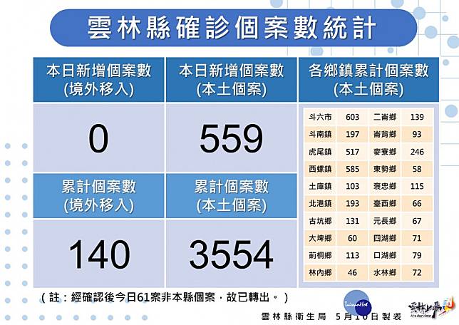 雲林縣5/10暴增559例／雲林縣府提供