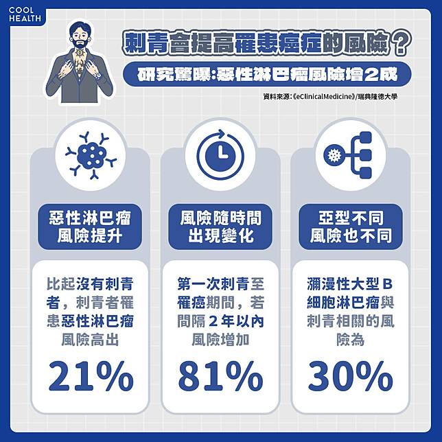 刺青等於把「致癌物」打進體內？ 研究：「惡性淋巴瘤」風險增21%