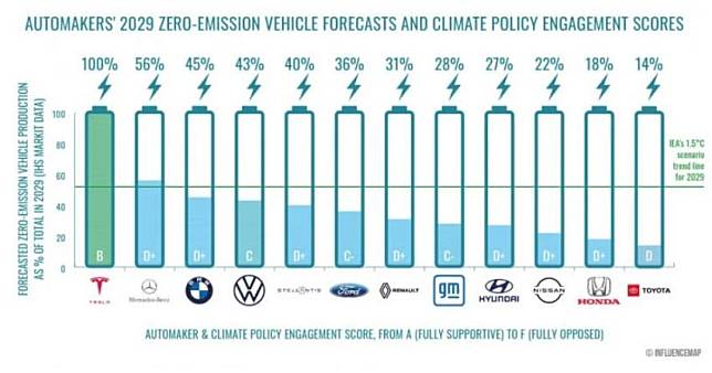 國際氣候智庫根據市調機構《IHS Markit》的數據，列出各車廠到 2029 年電動車轉型比例。