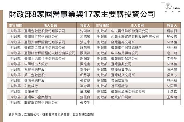 財政部有國營事業和17家主要直接投資與轉投資公司, 包括兆豐金融控股等, 其中有8家上市櫃公司 影響總資產超過30兆<span style=