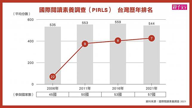 台灣小四生會讀題、不善賞析！PIRLS 閱讀力：歷年分數最低、名次最高