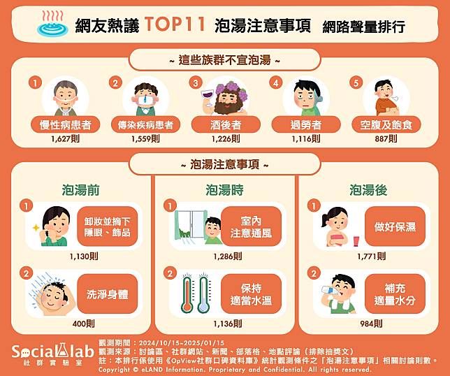 ▲ 網友熱議TOP11泡湯注意事項 網路聲量排行