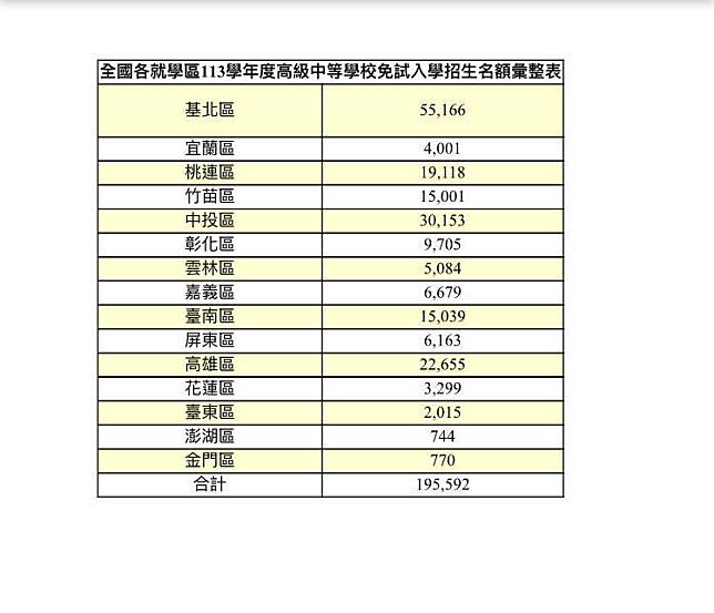 113學年高中職免試入學招生名額19萬5592個，其中以基北區逾5.5萬個最多。(記者林曉雲翻攝)