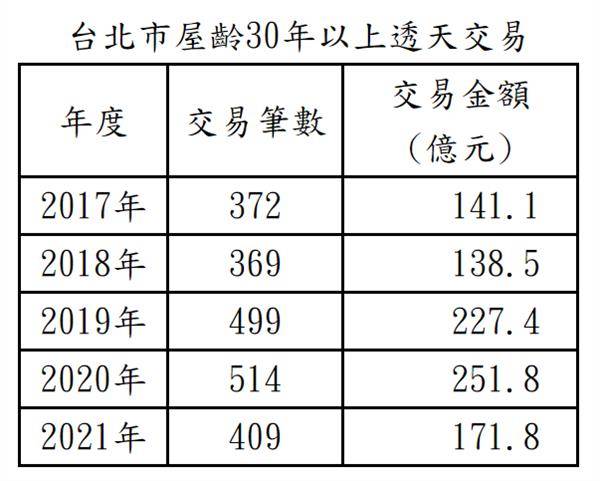 根據實價登錄統計台北市近5年屋齡30年以上的老透天交易量，2021年的交易量與前一年相比，下滑至409筆，成交總額僅171.8億元，年減31.7%。（圖片來源／住商不動產企研室提供）