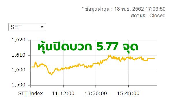 หุ้นไทยปิดบวก 5.77 จุด มูลค่าซื้อขาย 4.2 หมื่นล้านบาท