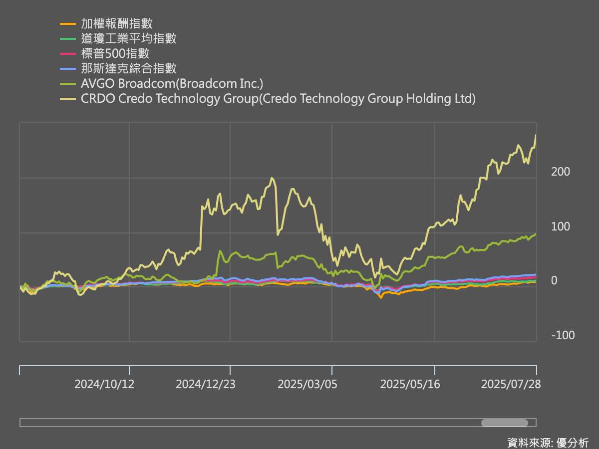 AI熱潮下雙雄齊飛：Credo默升科技(CRDO)翻十倍、博通(AVGO)股價續創高| 優分析| LINE TODAY