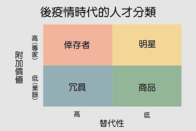 疫情趨緩了，為何工作比以前更難找？後疫情時代人才分類：你是明星、還是冗員？