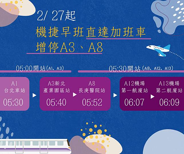 2/27起上午5時30分從A1台北車站發出的機捷直達加班車，增加停靠A3新北產業園區站以及A8長庚醫院站。圖：桃捷提供