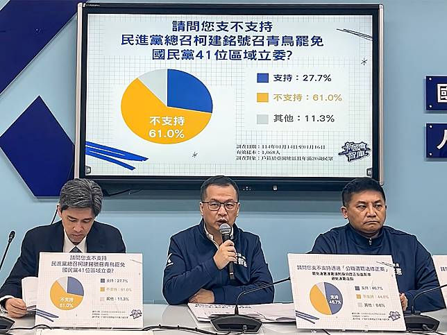 羅智強指出，贊成大罷免的總體民意只有27.7%、反對則高達61%，即便傳統民進黨鐵票區，雲嘉南贊成進行大罷免的竟然只有19.5%，唯一過半的只在高屏兩地。（圖：國民黨團臉書）