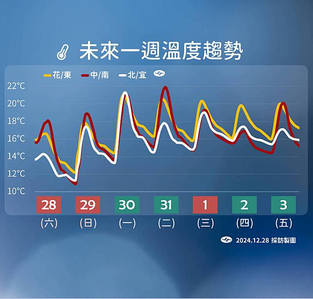 未來一週溫度趨勢。(氣象署提供)