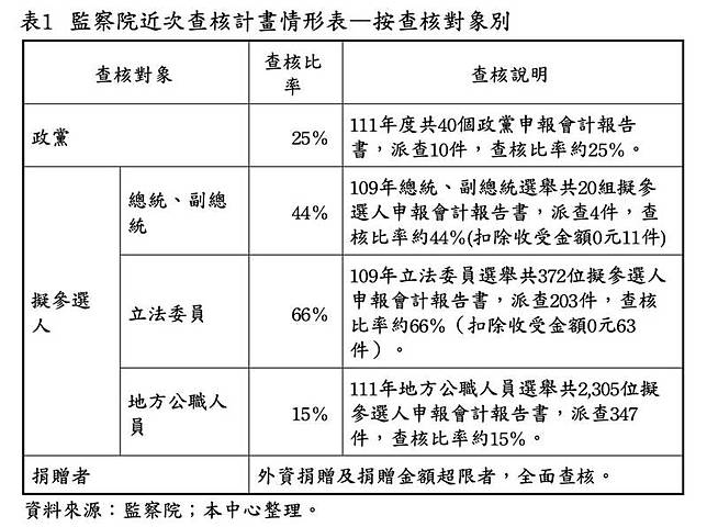 根據監察院近次查核計畫，以查核對象別計算，政黨查核比率約25%，而擬參選人查核比率分別為：正副總統44%、立法委員66%、地方公職人員15%。(記者李文馨翻攝)