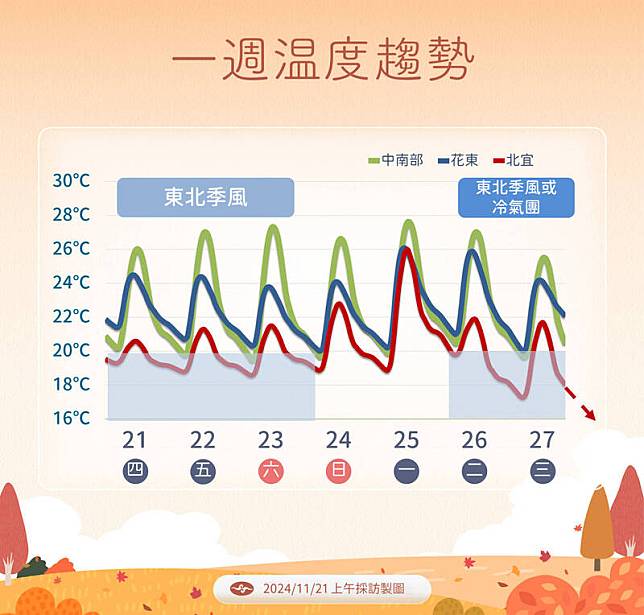 未來一周溫度趨勢。 圖：中央氣象署／提供