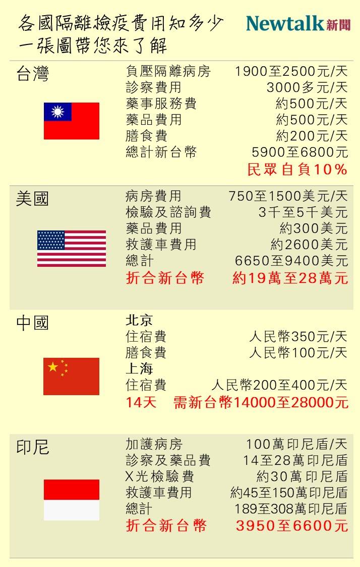 武漢肺炎》各國隔離檢疫費用知多少? 一張圖帶您了解(圖) | 新頭殼| LINE TODAY