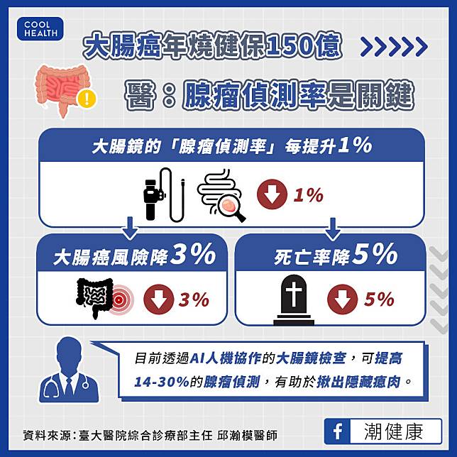 大腸癌年燒健保150億  醫師腺瘤偵測率是關鍵