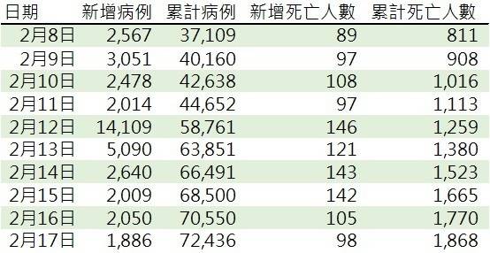 資料來源: 中國衛生健康委員會官網