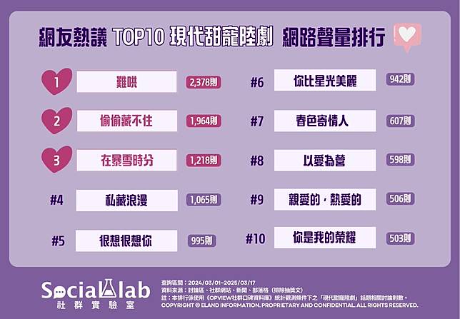 ▲ 網友熱議TOP10現代甜寵陸劇 網路聲量排行