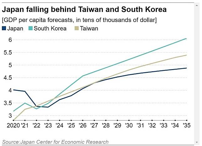 根據預測，日本人均GDP今年就會被台灣超越，明年再被南韓超越，之後台灣再被南韓超越。翻攝日經亞洲評論，資料來源：JCER