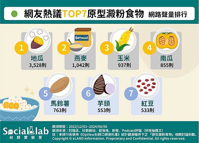 ▲ 網友熱議TOP7原型澱粉食物 網路聲量排行