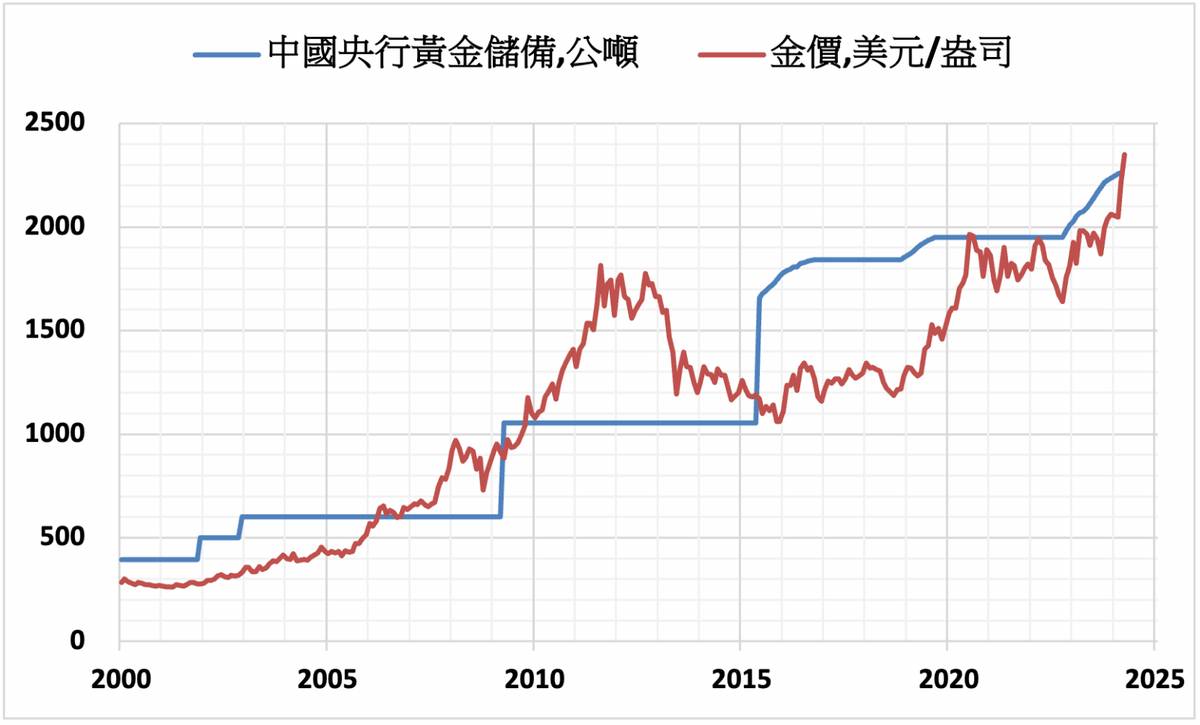金價進入盤整階段但預期至年底仍有可能走高| MoneyDJ理財網| LINE TODAY