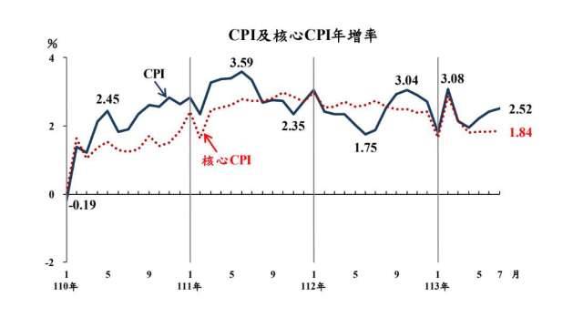 7月我CPI年增幅達2.52% 創5個月高 這些物價續漲