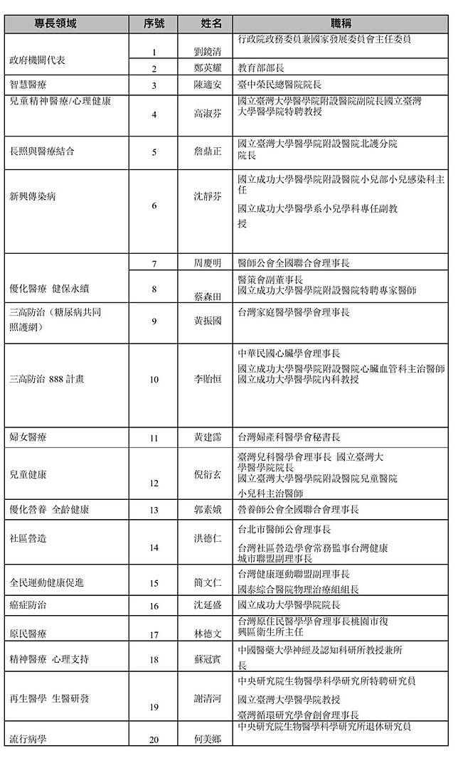 「健康台灣推動委員會」20位委員學經歷一覽表。（製表／胡智凱）