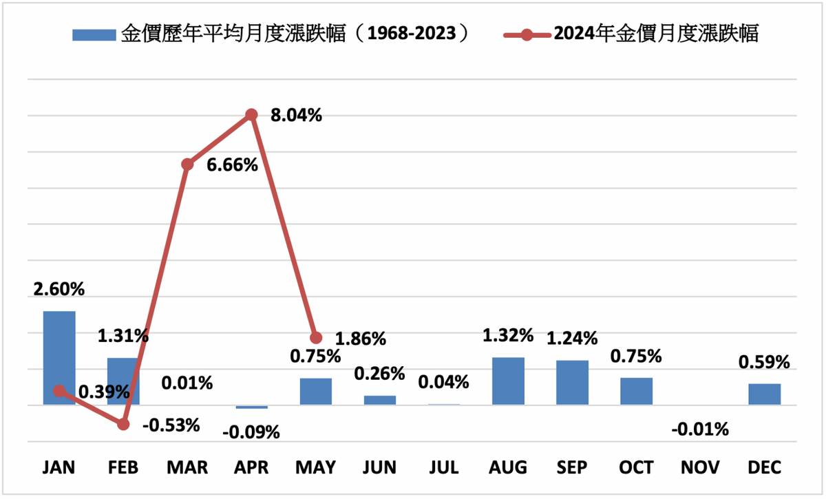 分析師估本週金價上漲 關注央行會議及經濟數據 | MoneyDJ理財網 | LINE TODAY