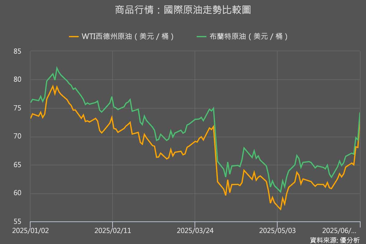中東升溫油價急彈以色列、伊朗空襲互還— 國際市場動盪| 優分析| LINE TODAY