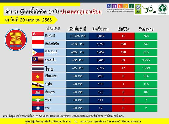 สิงคโปร์ ยอดผู้ติดเชื้อเพิ่มขึ้น 1,426 รายในวันเดียว