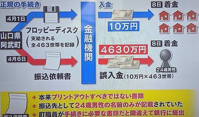 日本山口縣阿武町公所上個月誤將千萬紓困金，全部匯給一名男子，但對方拒絕還錢，引起日本社會關注。（翻攝自推特）