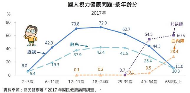 國人視力健康問題按年齡統計圖