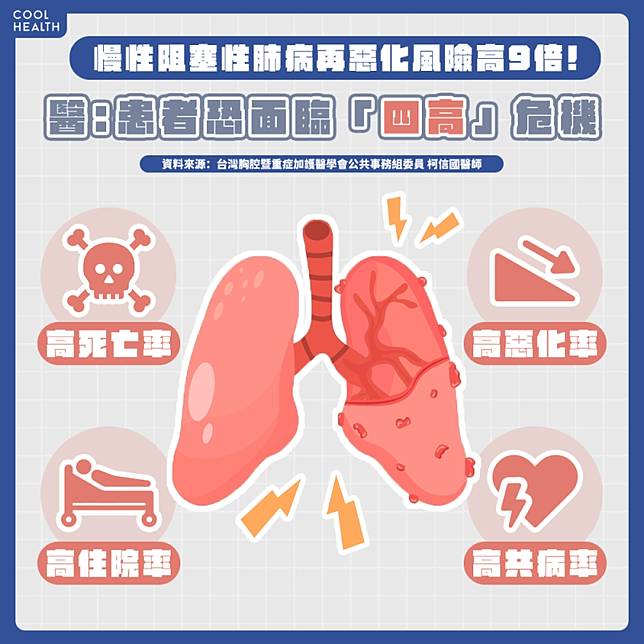 嚴重症狀被誤當新冠！ 醫揭肺阻塞「四高」危機