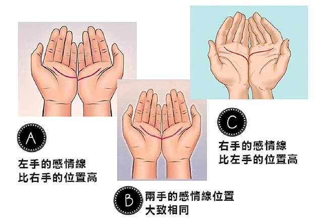 ▲從「感情線」看出你的伴侶類型與愛情觀。（圖／翻攝自美日誌）