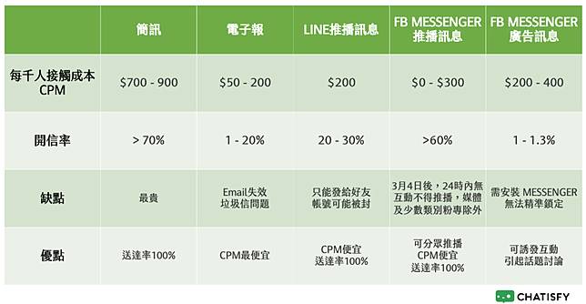 註：上述整理資料為經驗值及<a href=