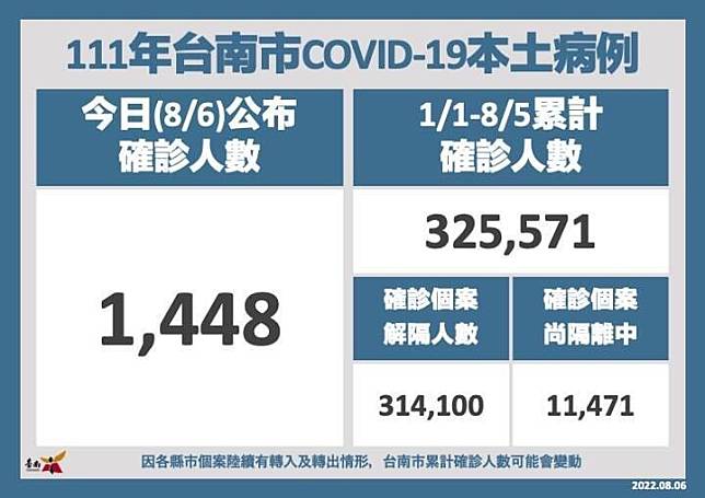 台南市今日新增1448例本土個案，尚在隔離人數已降至約1.1萬人。(南市府提供)