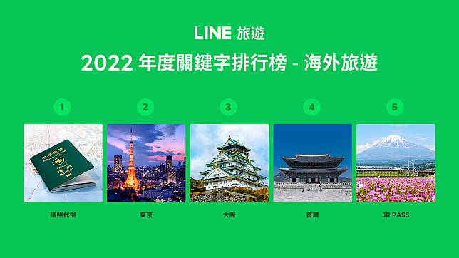 圖1：根據LINE旅遊海外旅遊熱搜關鍵字統計，東京、大阪、首爾三大高人氣目的地再度攻佔榜單。  
