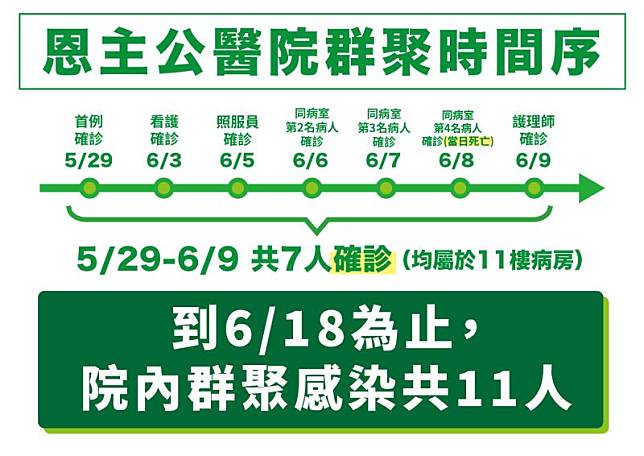 ▲高雄市綠營議員拿出新北市恩主公醫院時間序，呼籲國民黨勿當防疫豬隊友。(圖／南方問政辦公室提供)