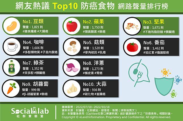 ▲ TOP10防癌食物 網路聲量排行