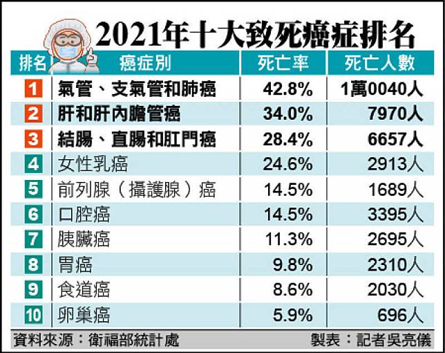 2021年十大致死癌症排名