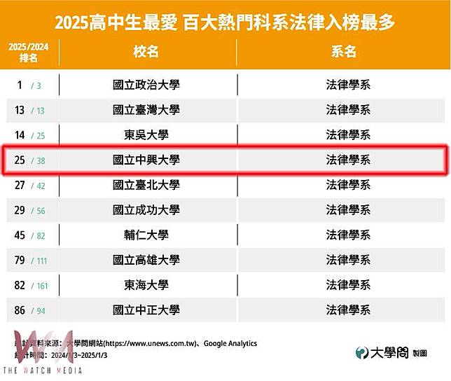 2025高中生最愛熱門百大科系　興大獸醫系勇奪第三、法律系獲選法律類第四 - https://www.watchmedia01.com